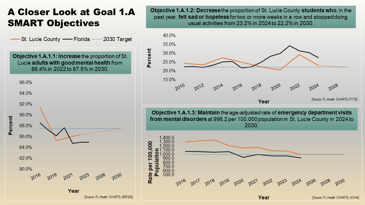 Chart showing proportion of adults with good mental health, reported sad, and emergency room visits in St. Lucie County